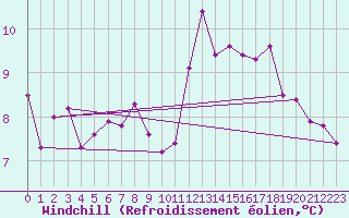 Courbe du refroidissement olien pour Tours (37)
