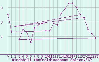 Courbe du refroidissement olien pour Tortosa