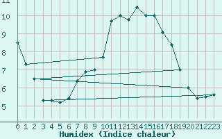 Courbe de l'humidex pour Plymouth (UK)