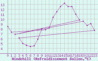 Courbe du refroidissement olien pour Blac (69)