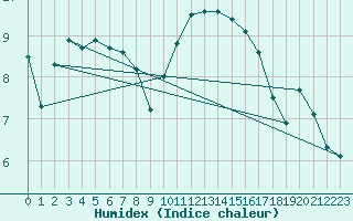 Courbe de l'humidex pour Nancy - Essey (54)