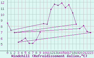 Courbe du refroidissement olien pour Robledo de Chavela