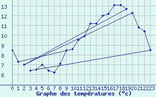 Courbe de tempratures pour Orlans (45)