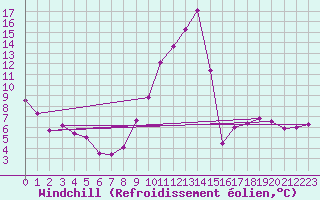 Courbe du refroidissement olien pour Cornus (12)