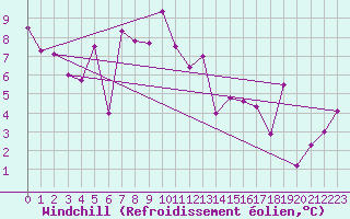 Courbe du refroidissement olien pour Evolene / Villa
