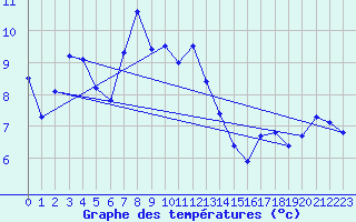 Courbe de tempratures pour Meraker-Egge