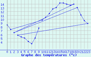 Courbe de tempratures pour Archigny (86)