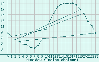 Courbe de l'humidex pour Amiens - Citadelle (80)