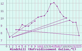 Courbe du refroidissement olien pour Christnach (Lu)