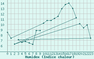 Courbe de l'humidex pour Reims-Prunay (51)