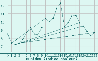 Courbe de l'humidex pour Herserange (54)