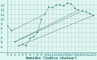 Courbe de l'humidex pour Hyres (83)