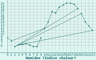 Courbe de l'humidex pour Embrun (05)
