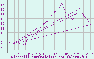 Courbe du refroidissement olien pour Hd-Bazouges (35)