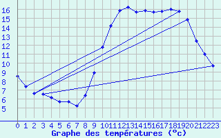 Courbe de tempratures pour Ploudalmezeau (29)