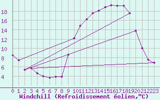 Courbe du refroidissement olien pour Nevers (58)