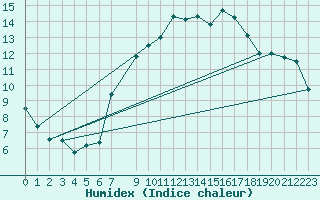 Courbe de l'humidex pour Gurteen