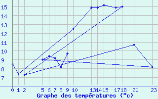 Courbe de tempratures pour Mont-Rigi (Be)