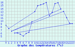 Courbe de tempratures pour Pgomas (06)