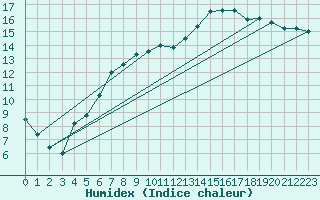 Courbe de l'humidex pour Seehausen