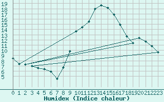 Courbe de l'humidex pour Caravaca Fuentes del Marqus