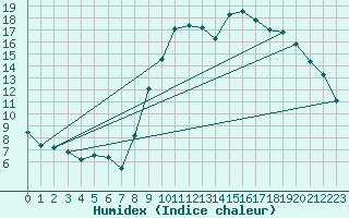 Courbe de l'humidex pour Peyrelevade (19)