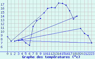 Courbe de tempratures pour Weissenburg