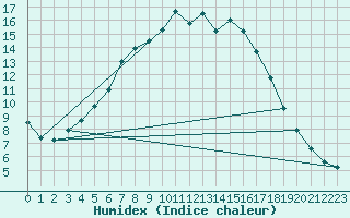 Courbe de l'humidex pour Gubbhoegen