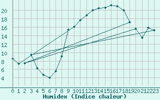 Courbe de l'humidex pour Herrera del Duque