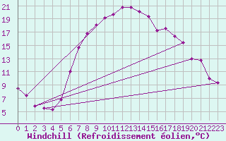 Courbe du refroidissement olien pour Ulrichen