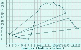 Courbe de l'humidex pour Montalbn