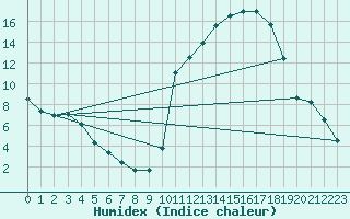 Courbe de l'humidex pour Sarzeau (56)