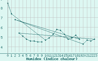 Courbe de l'humidex pour Avril (54)