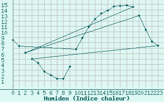 Courbe de l'humidex pour La Chapelle-Montreuil (86)