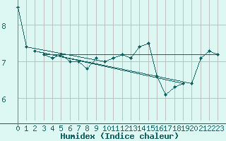 Courbe de l'humidex pour Lannion (22)