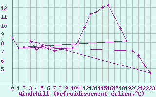 Courbe du refroidissement olien pour Belfort-Dorans (90)