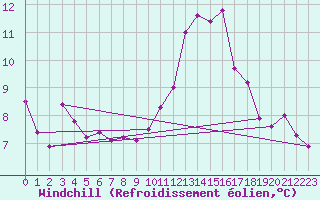 Courbe du refroidissement olien pour Metz-Nancy-Lorraine (57)