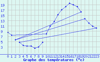Courbe de tempratures pour Embrun (05)