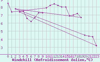 Courbe du refroidissement olien pour Neu Ulrichstein