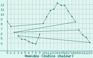 Courbe de l'humidex pour Chteaudun (28)