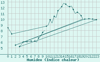 Courbe de l'humidex pour Hawarden