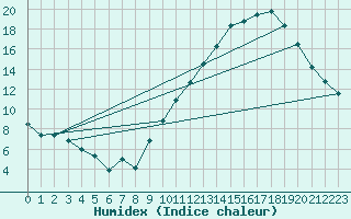 Courbe de l'humidex pour Brive-Souillac (19)