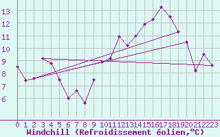 Courbe du refroidissement olien pour Rouen (76)