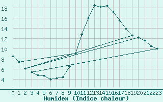 Courbe de l'humidex pour Teruel