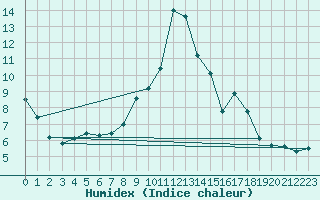 Courbe de l'humidex pour Hoernli