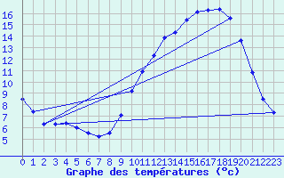 Courbe de tempratures pour Colmar (68)