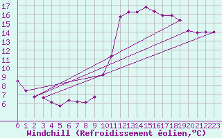 Courbe du refroidissement olien pour Brugge (Be)