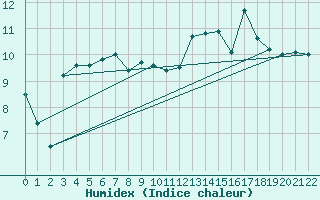 Courbe de l'humidex pour Carrasco