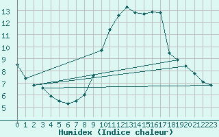 Courbe de l'humidex pour Limoges (87)