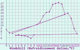 Courbe du refroidissement olien pour Tour-en-Sologne (41)